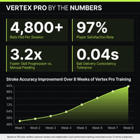 ApexServe Vertex Pro Smart Tennis Pitching Machine — Results & Stats