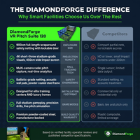 DiamondForge VR Pitch Suite 120 — Comparison