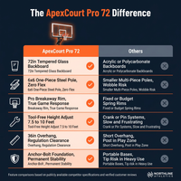 Northline Athletics ApexCourt Pro 72 In-Ground Basketball System — Comparison