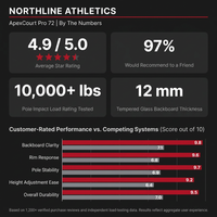 Northline Athletics ApexCourt Pro 72 In-Ground Basketball System — Results & Stats